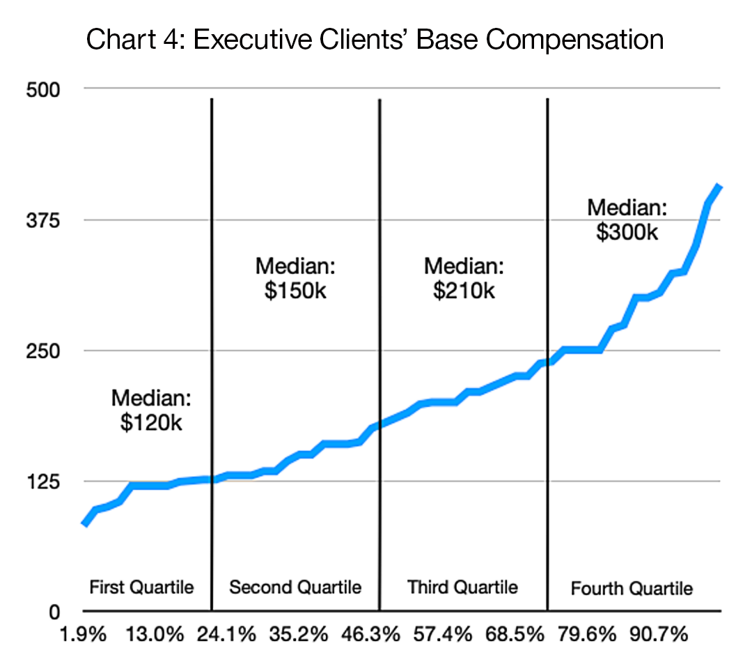 Chart 4: Executive Clients' Base Compensation