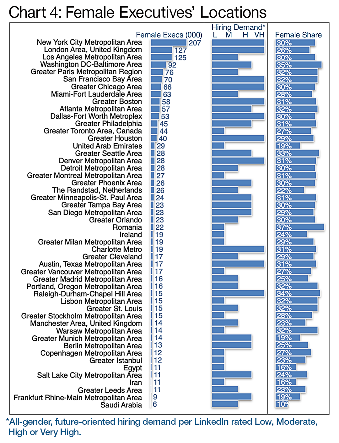 Chart 4: Female Executives' Locations