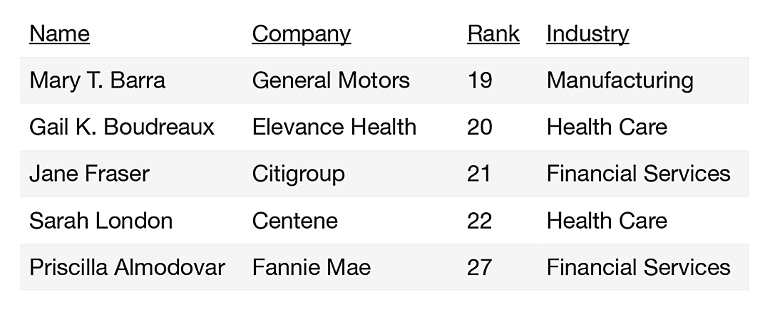 Table: Highest Ranking Female CEOs